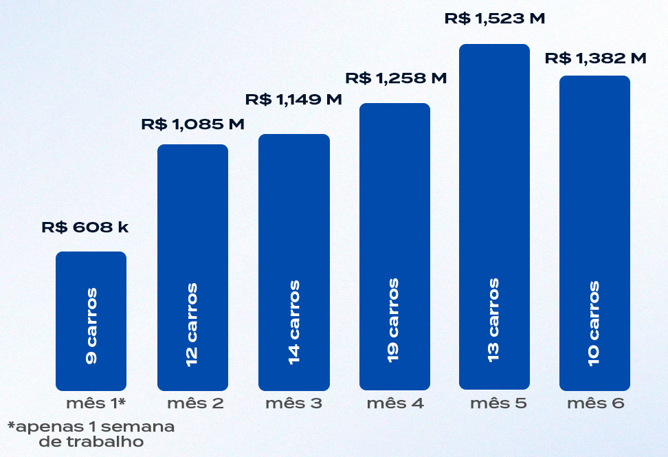 Gráfico de resultados do Case 01